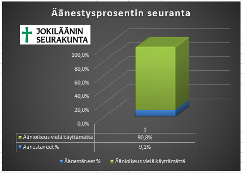 Kaavio äänestysprosentin kehittymisestä, neljäs ennakkoäänestyspäivä 9,2%