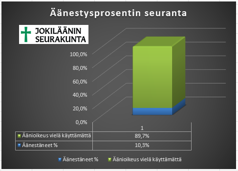 Kaavio kuvaa äänioikeuden käyttämistä viiden ennakkoäänestyspäivän aikana. Äänioikeuttaan käytti 10.3% ääni...