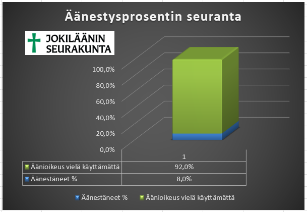 Kaavio äänestysaktiivisuudesta kolmen ennakkoäänestyspäivän jälkeen, äänestäneitä 8 % äänioikeutetuista.