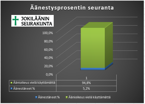 Kaaviossa esitetään äänioikeuttaan toisen ennakkoäänestyspäivän iltaan mennessä käyttäneiden osuus, 5,2% on...